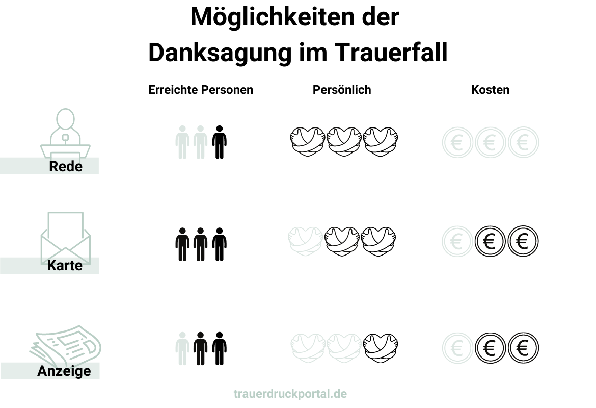 Möglichkeit Danksagung Trauerfall